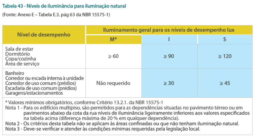 Simulação da Norma de Desempenho - Desempenho lumínico natural