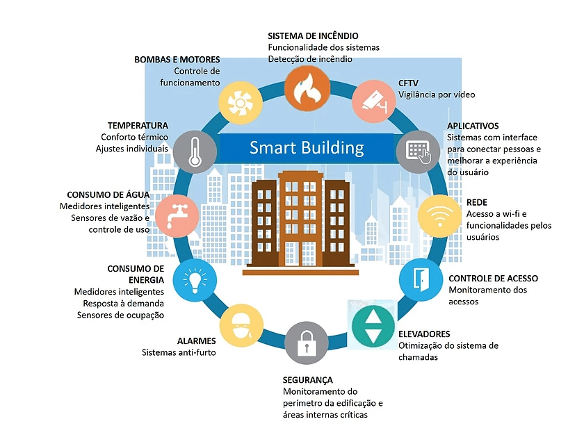 Explicando os smart buildings