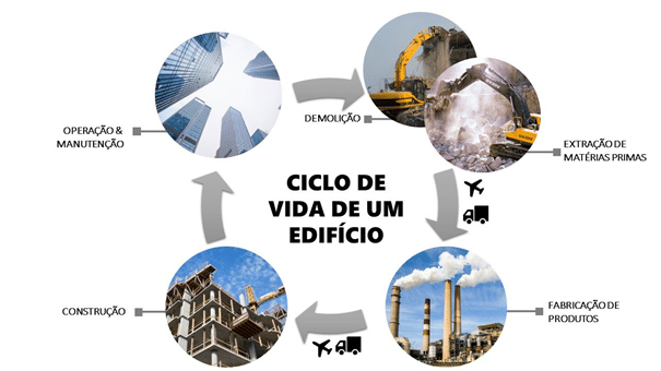 construção sustentável